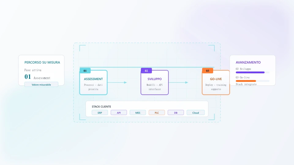 Percorso personalizzato: analisi, sviluppo e go-live
